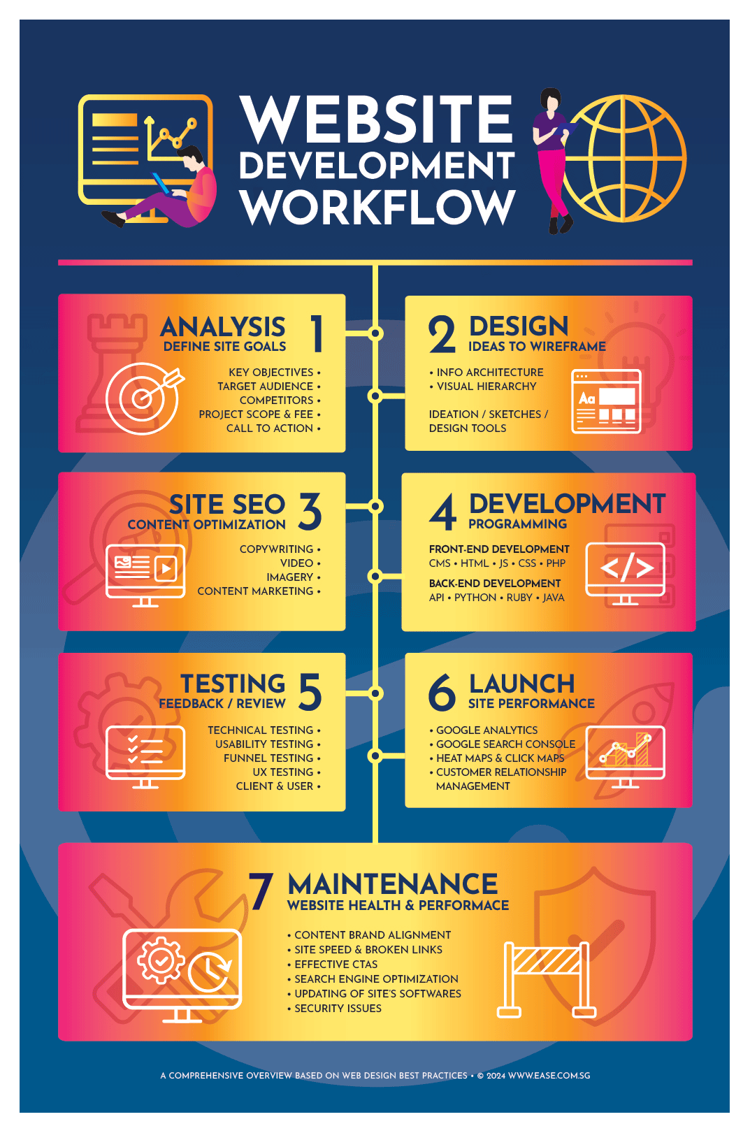 Web Development Infographics, Ease Communications